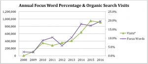 focus word percentage