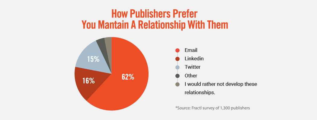 publishers preferred method of communication