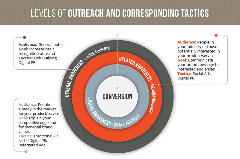Levels of Outreach and Corresponding Tactics-01 (1)