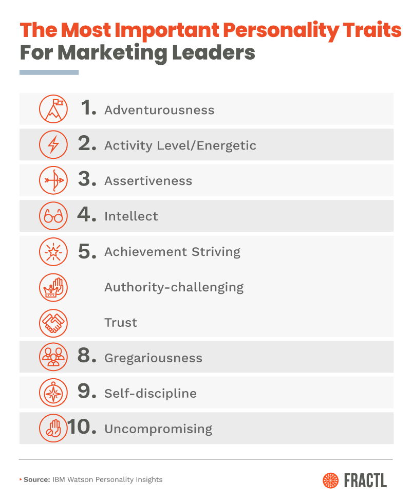 , The Personality Traits of Top Marketing Leaders
