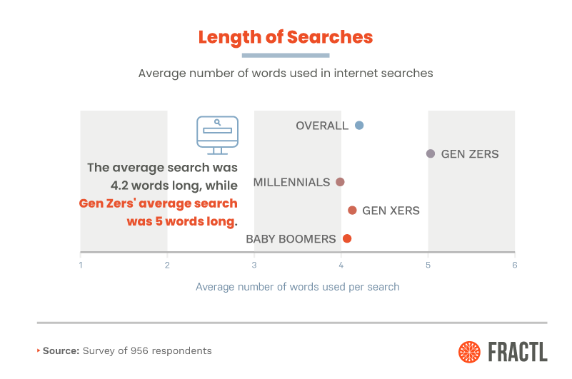 length of search engine searches, by generation